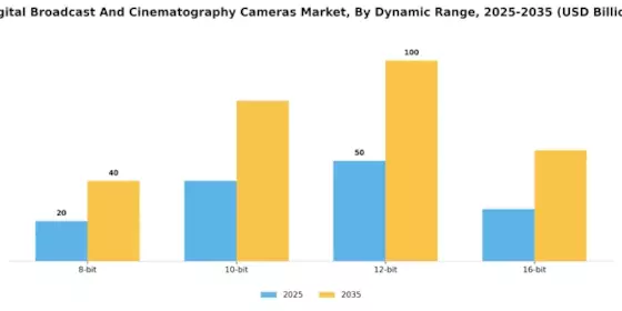 Digital Broadcast Cinematography Cameras Market Segment Image 0