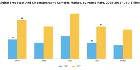 Digital Broadcast Cinematography Cameras Market Segment Image 1