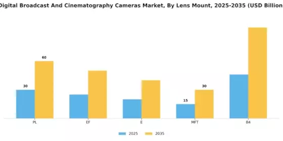 Digital Broadcast Cinematography Cameras Market Segment Image 2