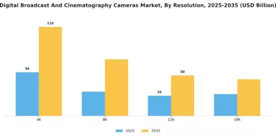 Digital Broadcast Cinematography Cameras Market Segment Image 3