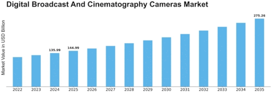 Digital Broadcast Cinematography Cameras Market Size