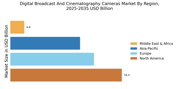 Digital Broadcast Cinematography Cameras Market Regional Image