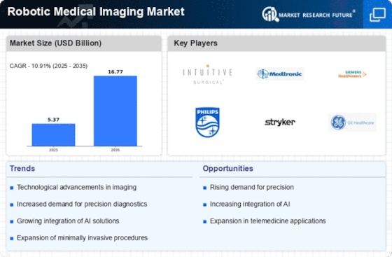 Robotic Medical Imaging Market Size, Share, Trends, 2035
