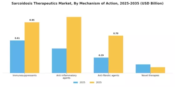 Sarcoidosis Therapeutics Market Segment Image 2