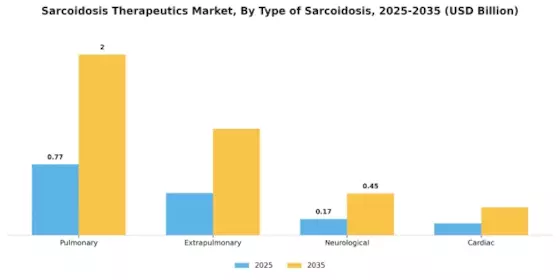 Sarcoidosis Therapeutics Market Segment Image 4