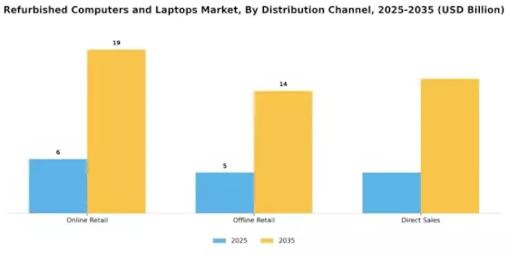 Refurbished Computers Laptops Market Segment Image 0