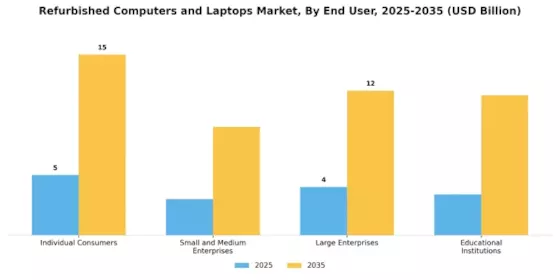 Refurbished Computers Laptops Market Segment Image 1