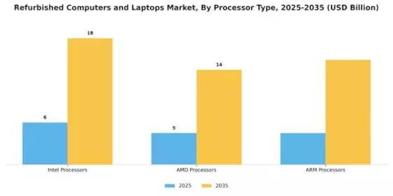 Refurbished Computers Laptops Market Segment Image 2