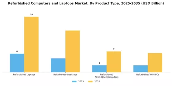 Refurbished Computers Laptops Market Segment Image 3