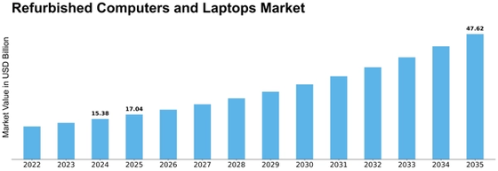 Refurbished Computers Laptops Market Size