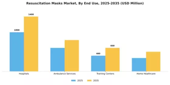 Resuscitation Masks Market Segment Image 2