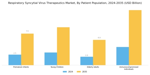 Respiratory Syncytial Virus Therapeutics Market Segment Image 3