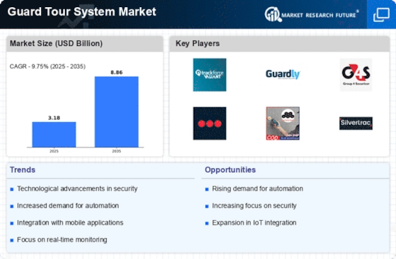 Guard Tour System Market Infographic
