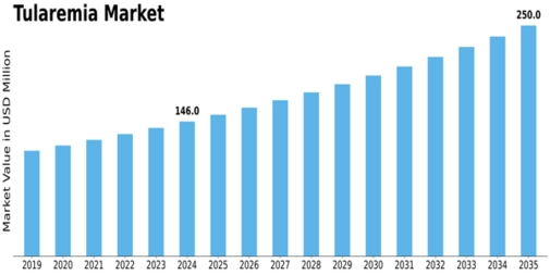 Tularemia Market Size