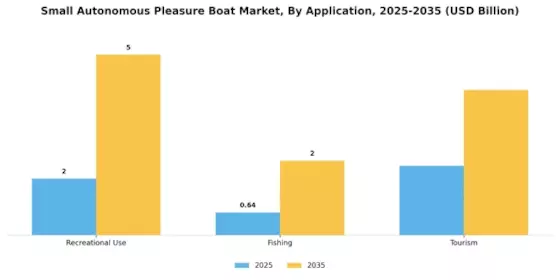 Small Autonomous Pleasure Boat Market Segment Image 0