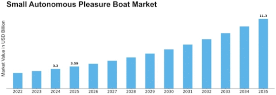 Small Autonomous Pleasure Boat Market Size