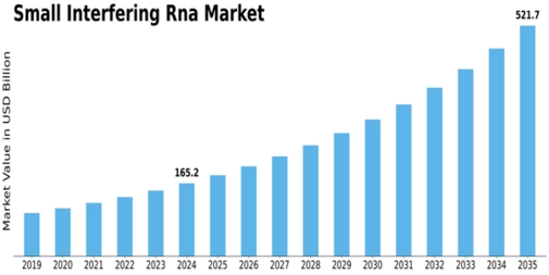 Small Interfering Rna Market Size