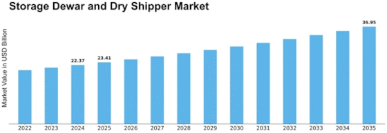 Storage Dewar And Dry Shipper Market Size