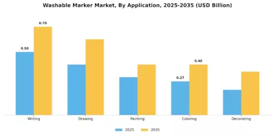 Washable Marker Market Segment Image 0