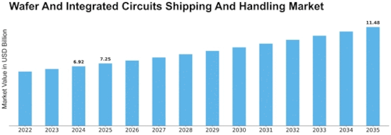 Wafer Integrated Circuits Shipping Handling Market Size