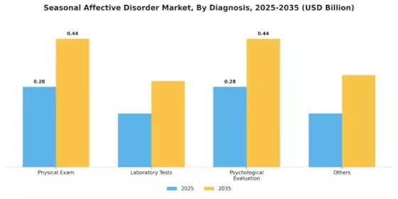Seasonal Affective Disorder Market Segment Image 0