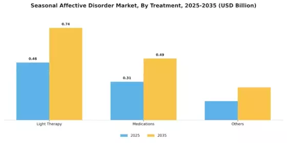 Seasonal Affective Disorder Market Segment Image 2