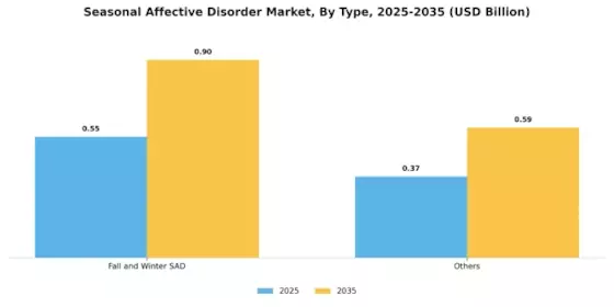 Seasonal Affective Disorder Market Segment Image 3
