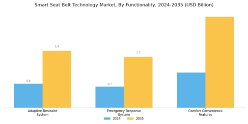 Smart Seat Belt Technology Market Segment Image 3