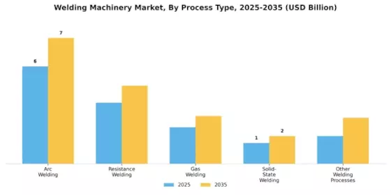 Welding Machinery Market Segment Image 3
