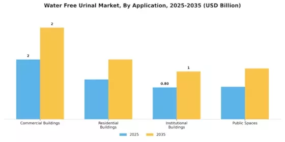 Water Free Urinal Market Segment Image 0