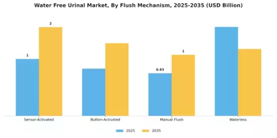 Water Free Urinal Market Segment Image 1