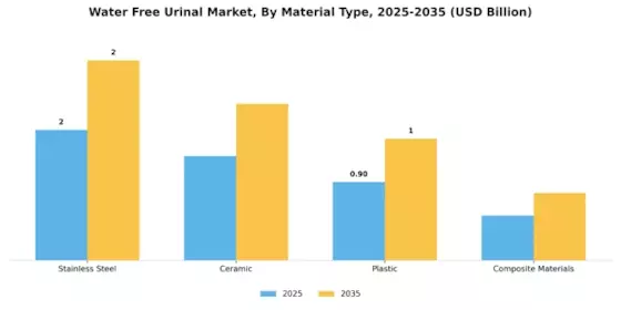Water Free Urinal Market Segment Image 2