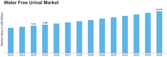 Water Free Urinal Market Size
