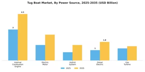 Tug Boat Market Segment Image 2