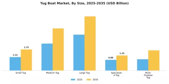 Tug Boat Market Segment Image 3