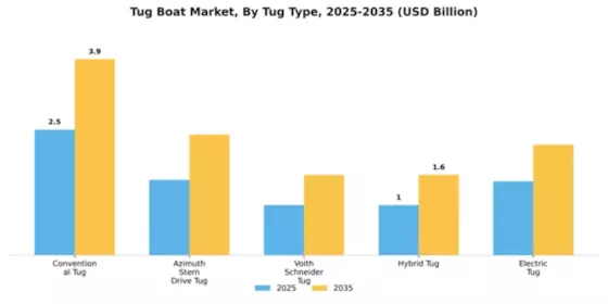 Tug Boat Market Segment Image 4