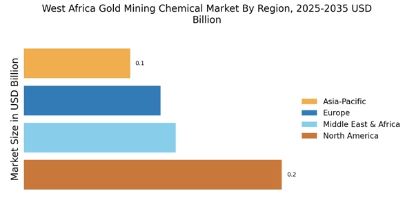 West Africa Gold Mining Chemical Market Regional Image