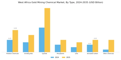 West Africa Gold Mining Chemical Market Segment Image 0