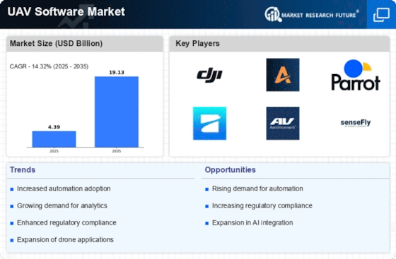 Uav Software Market Infographic