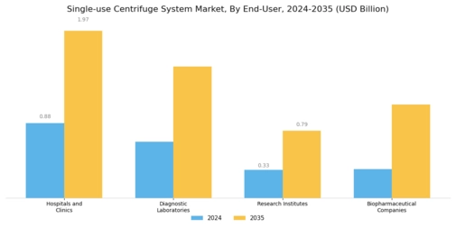 Single-Use Centrifuge System Market Segment Image 2