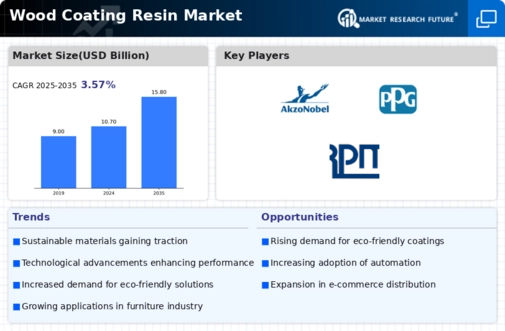 Wood Coating Resin Market Infographic