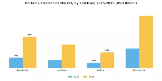 Portable Electronics Market Segment Image 0