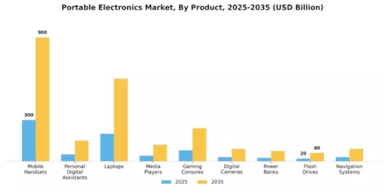 Portable Electronics Market Segment Image 1