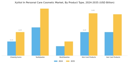 Xylitol In Personal Care Cosmetic Market Segment Image 0