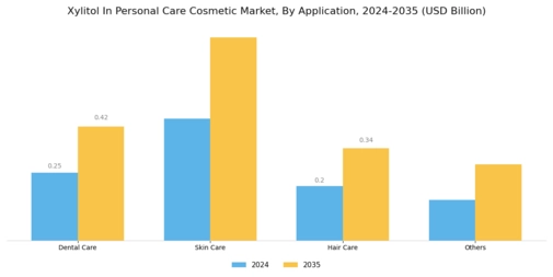 Xylitol In Personal Care Cosmetic Market Segment Image 1
