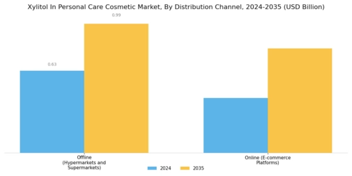 Xylitol In Personal Care Cosmetic Market Segment Image 2