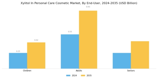 Xylitol In Personal Care Cosmetic Market Segment Image 3