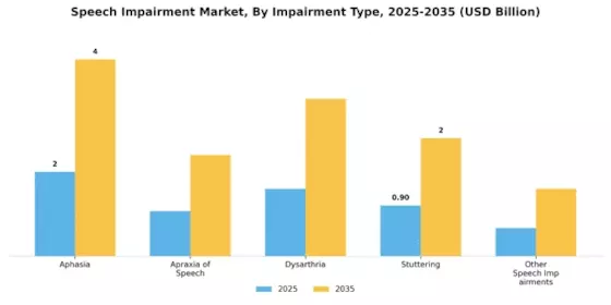Speech Impairment Market Segment Image 2