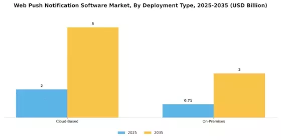 Web Push Notification Software Market Segment Image 1