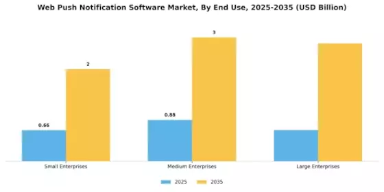 Web Push Notification Software Market Segment Image 2